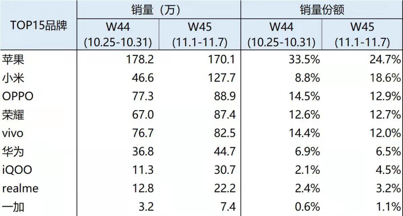 BCI：11 月首周小米手機市場份額達到了 18.6%，僅次于蘋果位居第二位