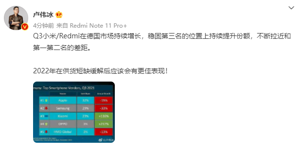 盧偉冰：第三季度小米/Redmi 在德國(guó)市場(chǎng)持續(xù)增長(zhǎng)，穩(wěn)固第三名的位置并持續(xù)提升份額