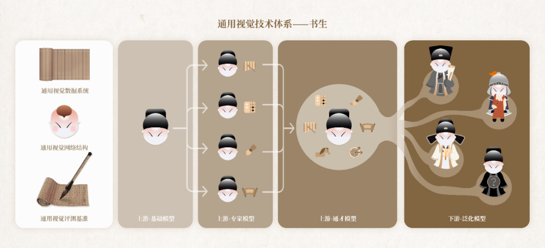 人工智能技術(shù)加持，新一代通用視覺技術(shù)體系“書生”正式發(fā)布