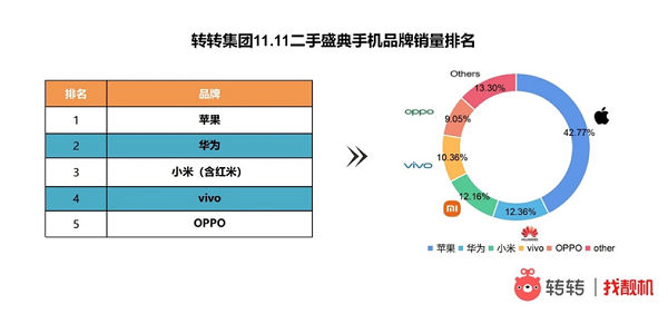 轉(zhuǎn)轉(zhuǎn)手機市場分析：雙11國產(chǎn)手機圍剿蘋果，二手市場華為奪國產(chǎn)銷冠