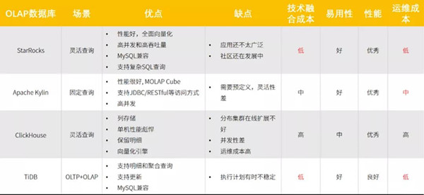 汽車之家 x StarRocks：極速實(shí)時(shí)數(shù)據(jù)分析實(shí)踐