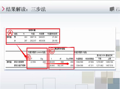 spss獨立樣本t檢驗結果怎么看?spss信效度怎么分析?