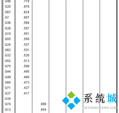 spss獨立樣本t檢驗結果怎么看?spss信效度怎么分析?