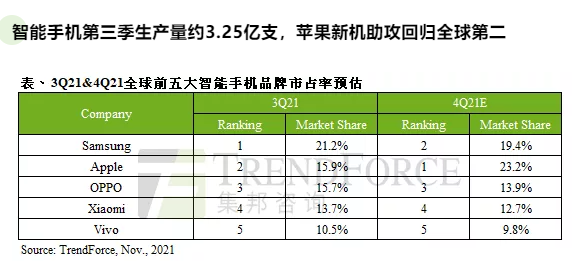 全球智能手機(jī) Q3 生產(chǎn)量為 3.25 億支，蘋果市占率重回全球第二