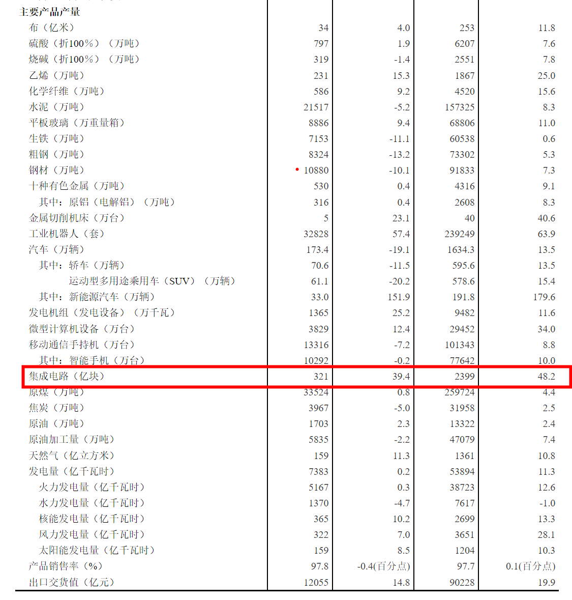 國家統(tǒng)計局:8 月集成電路產(chǎn)品產(chǎn)量 321 億塊,同比增長 39.4%