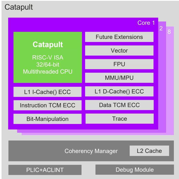 “老貴族”盯上汽車市場,Imagination 發(fā)布基于 RISC-V 的 CPU