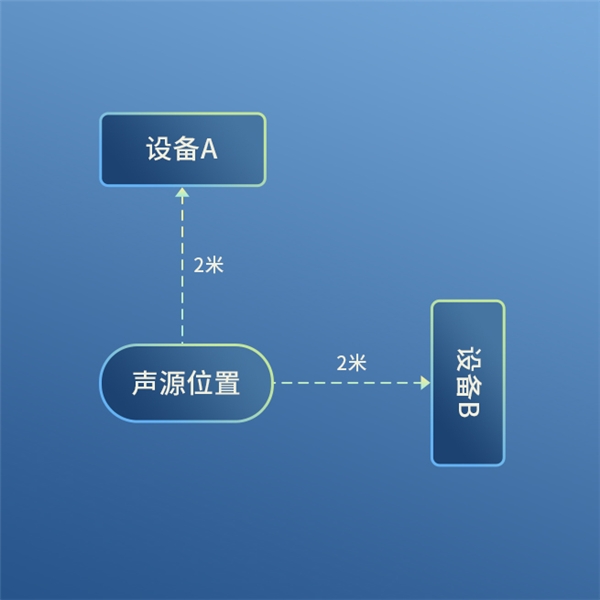 思必馳多設(shè)備選擇算法“直面喚醒”，處處皆C位！