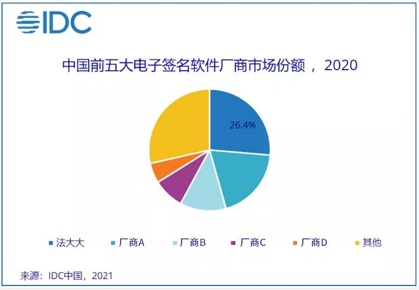 法大大連續(xù)兩年中國(guó)電子簽名市場(chǎng)份額第一