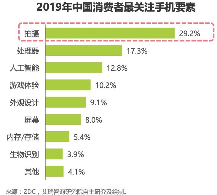 用戶最關(guān)注的手機(jī)拍攝能力，在驍龍8上再次被強(qiáng)化