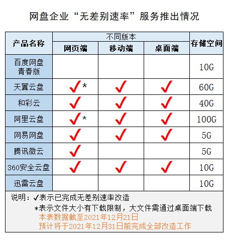 解除限速！騰訊微云 App 更新，提供無差別速率服務(wù)
