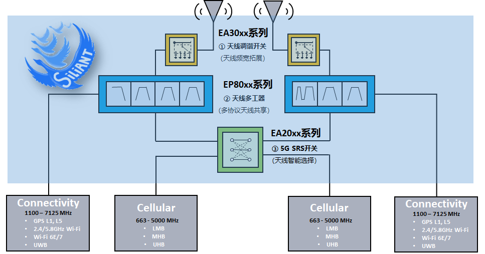 國(guó)內(nèi)開(kāi)元通信正式推出“鴻雁 Sili-ANT”5G 天線射頻全系列解決方案，支持 5G 手機(jī)