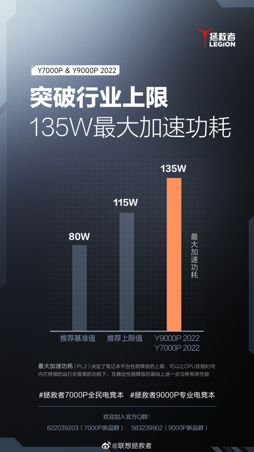 聯(lián)想預(yù)熱新款拯救者 Y7000P / Y9000P 游戲本：CPU 功耗可達 135W，挑戰(zhàn)桌面 i9K