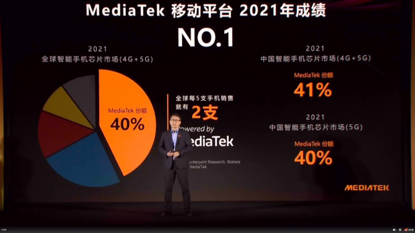 聯(lián)發(fā)科 2021 年全球 4G+5G 份額 40% 排名世界第一，更是中國第一