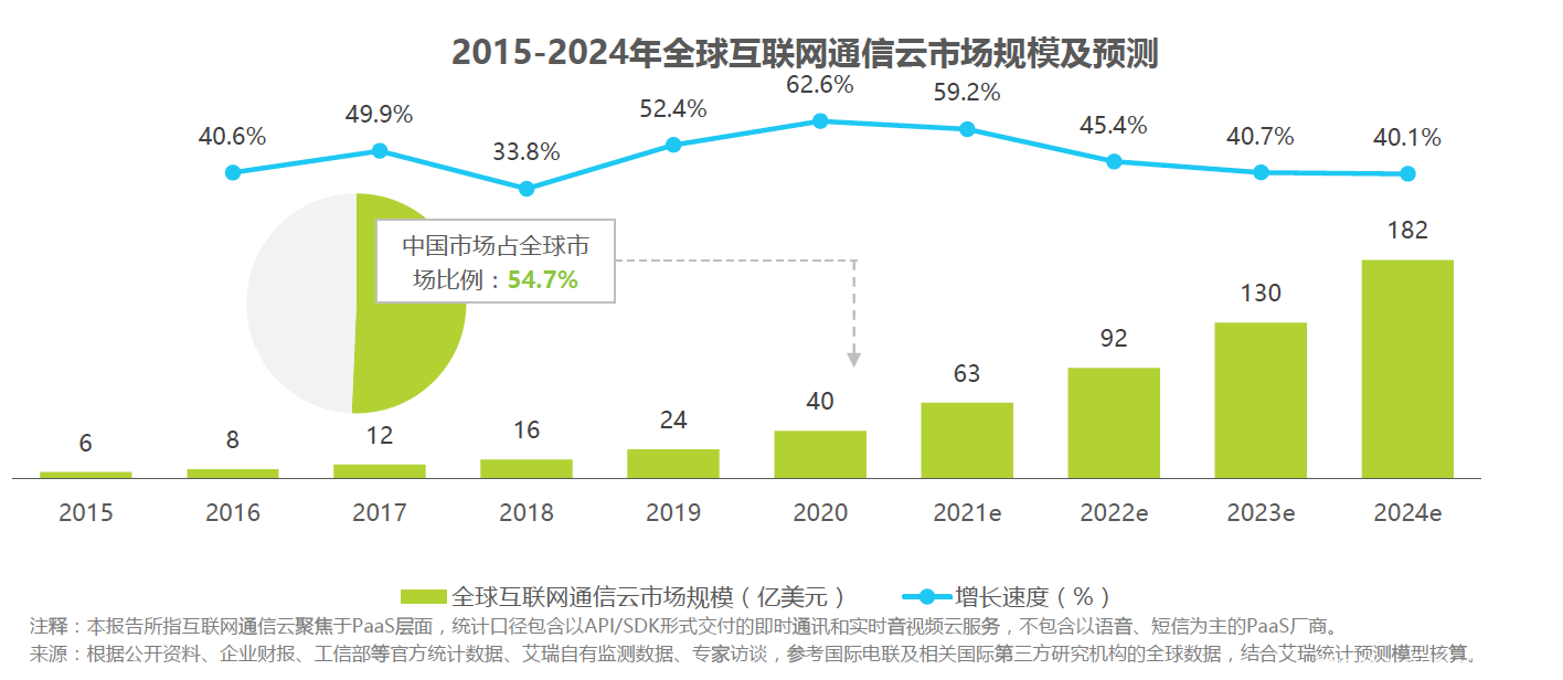 通信云市場請回答2022：元宇宙、IoT、出海和場景化