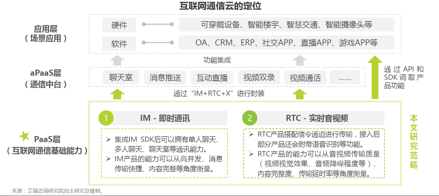 通信云市場請回答2022：元宇宙、IoT、出海和場景化