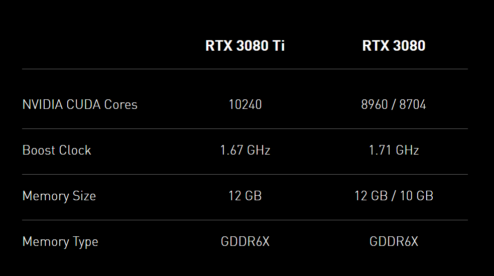 英偉達發(fā)布 RTX 3080 12GB 顯卡，售價約 9000 元起