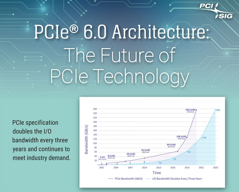 PCIe 6.0 標(biāo)準(zhǔn)規(guī)范正式發(fā)布：帶寬翻倍至 64 GT / s，延遲更低