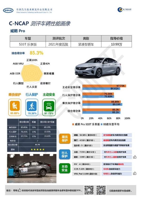 乘員保護不及平均分！別克威朗Pro“擦線”過C-NCAP五星