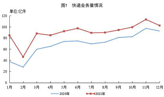 國家郵政局：2021 年全國快遞業(yè)務(wù)量累計完成 1083 億件，同比大漲 29.9%