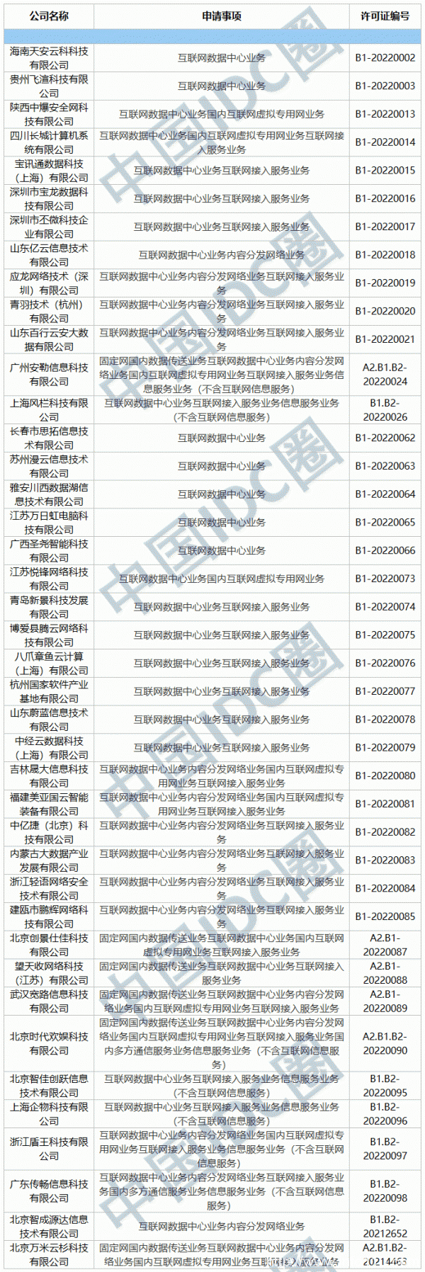 2022年第01批IDC牌照、CDN牌照發(fā)布