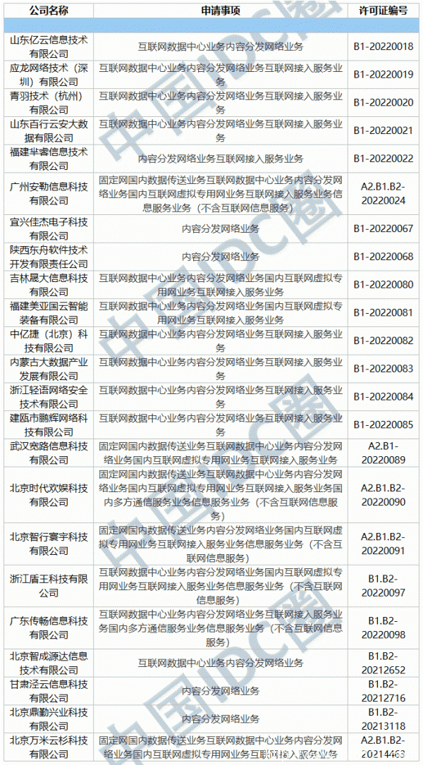 2022年第01批IDC牌照、CDN牌照發(fā)布