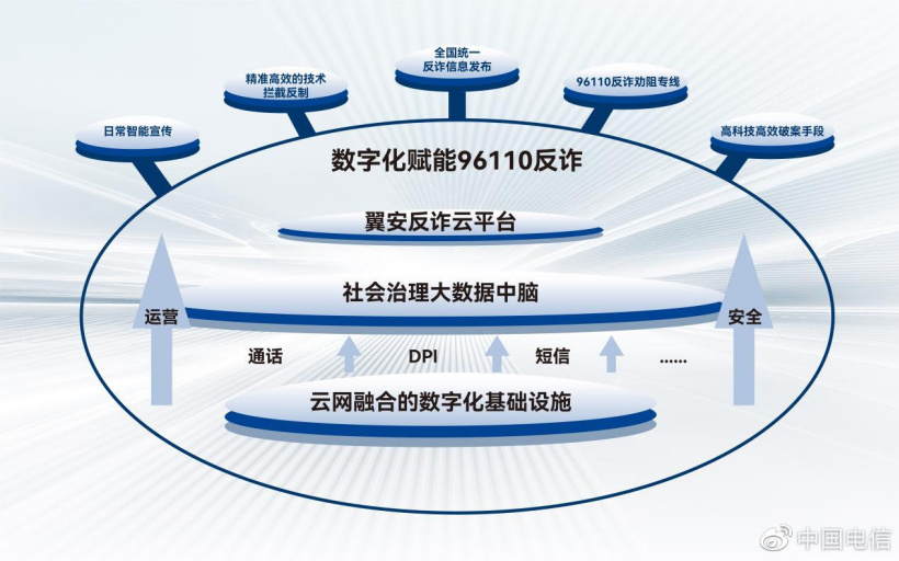 中國電信推出 96110 反詐平臺:可對 480 余萬條詐騙網(wǎng)址 / App 識別