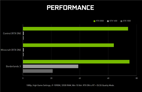 1899元的RTX 3050顯卡即將開賣 NVIDIA營(yíng)銷宣傳引發(fā)網(wǎng)友吐槽
