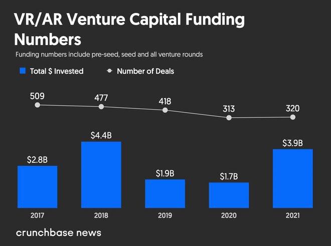 2021 年 AR / VR 創(chuàng)企融資 39 億美元創(chuàng)紀(jì)錄，元宇宙成為推手