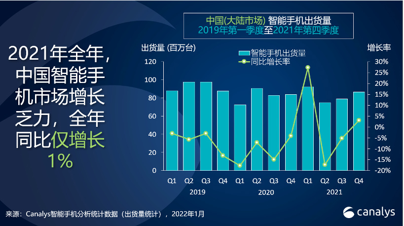 Canalys：2021 年中國智能手機(jī)增長乏力僅增 1%，vivo / OPPO / 小米排名前三