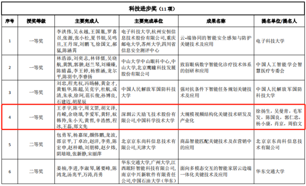 融合創(chuàng)新算法、芯片、大數(shù)據(jù)三大領(lǐng)域 這家深圳企業(yè)連續(xù)三年榮獲AI最高獎(jiǎng)項(xiàng)