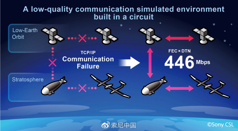 索尼成功模擬平流層光通訊：速度達 446 Mbps，可用于近地軌道衛(wèi)星、無人機等