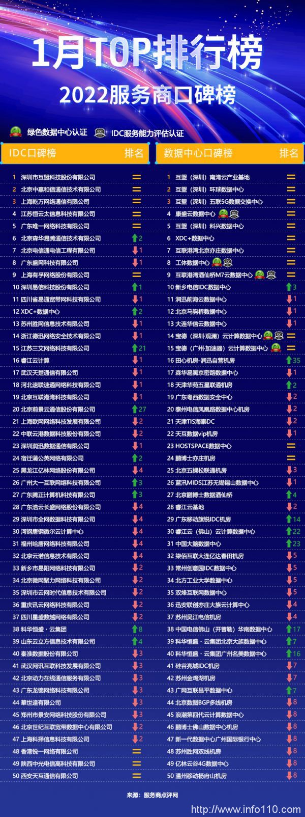 服務(wù)商點(diǎn)評(píng)網(wǎng) | 2022服務(wù)商口碑榜Top50（01月）重磅出爐