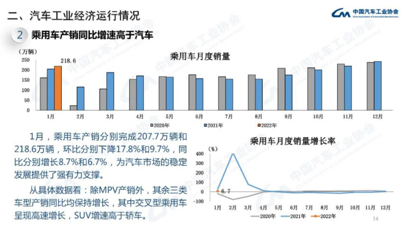 中汽協(xié)：1 月新能源汽車產(chǎn)銷分別達 45.2 萬輛和 43.1 萬輛，同比增長 1.3 倍和 1.4 倍