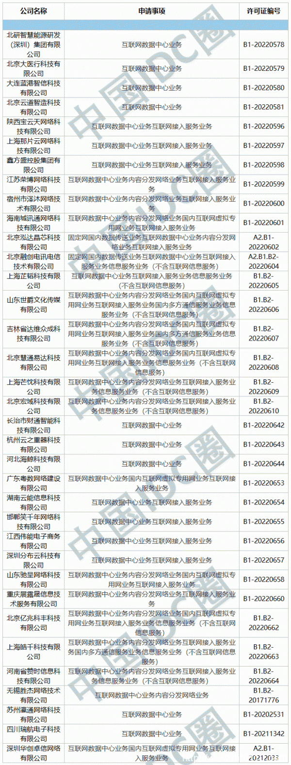 2022年第05批IDC牌照、CDN牌照發(fā)布