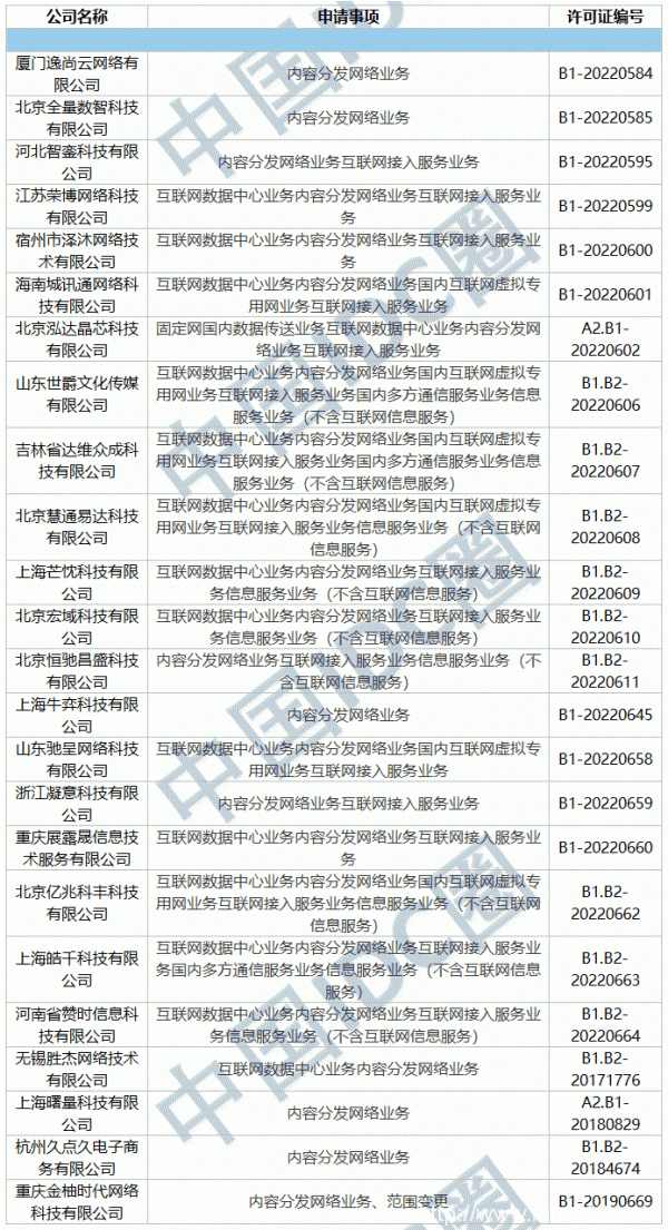 2022年第05批IDC牌照、CDN牌照發(fā)布