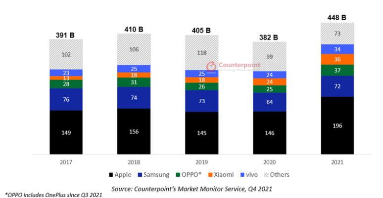 Counterpoint：2021 年全球智能手機(jī)收入達(dá) 4480 億美元?jiǎng)?chuàng)新高，蘋果 iPhone 占近一半