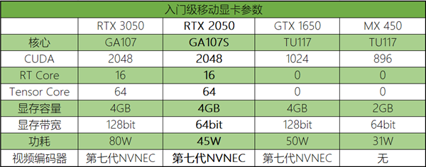 采用GA107S！NVIDIA RTX2050規(guī)格曝光：與RTX 3050基本相同