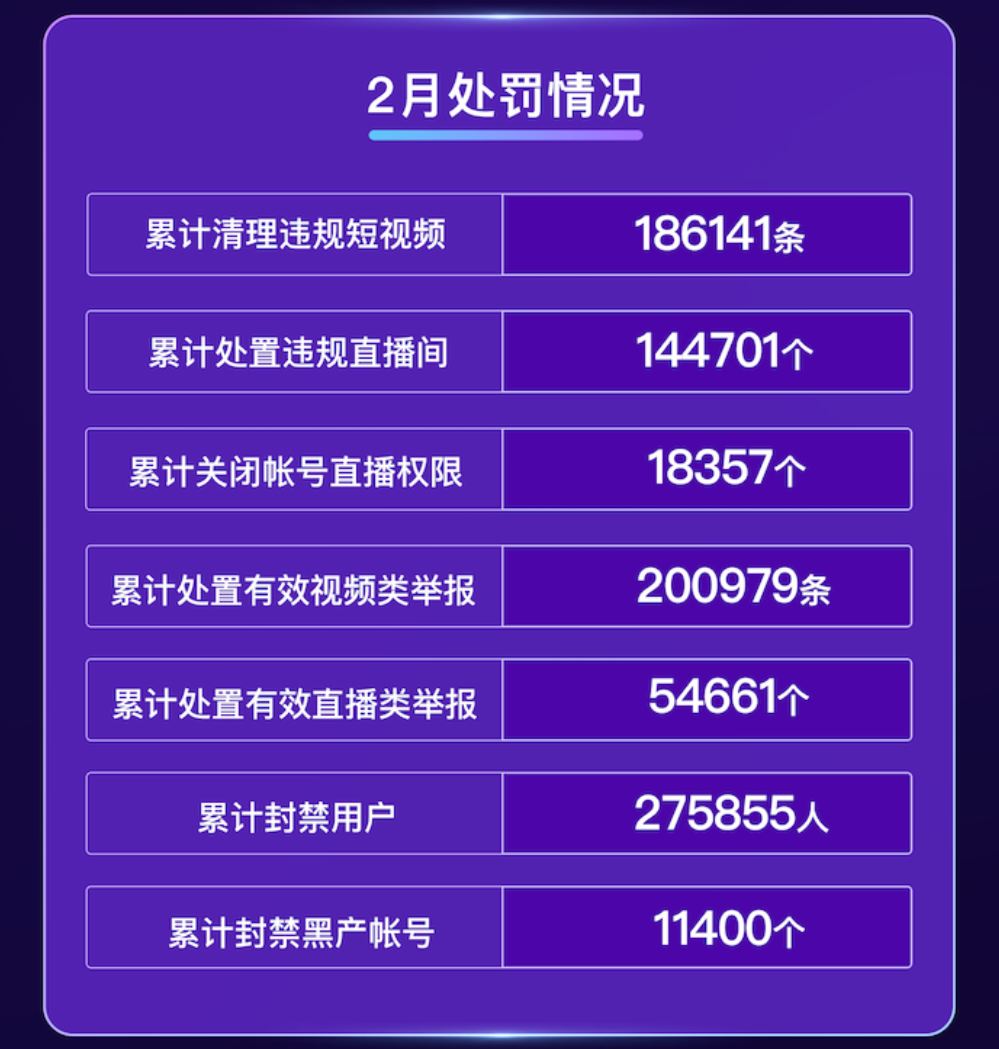 快手：2022 年 2 月累計(jì)封禁違規(guī)用戶 27.59 萬人，清理違規(guī)短視頻 18.61 萬條
