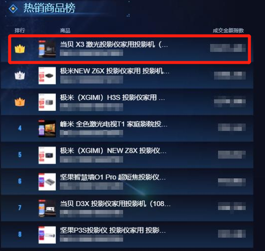 旗艦家用投影儀哪款值得選擇購(gòu)買，當(dāng)貝X3熱銷爆款推薦家用必看