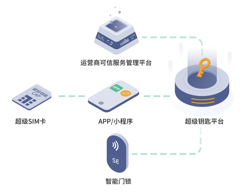 超級(jí)鑰匙解決方案正式發(fā)布:將運(yùn)營(yíng)商超級(jí) SIM 卡作為智能門(mén)鎖開(kāi)鎖密鑰
