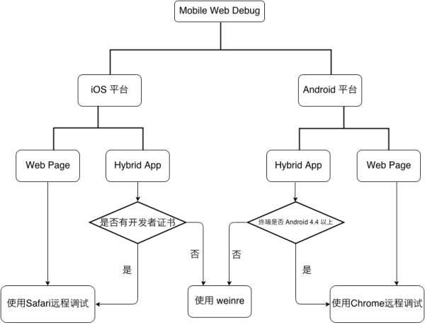 移動(dòng)端網(wǎng)站頁面調(diào)試的一些經(jīng)驗(yàn)分享
