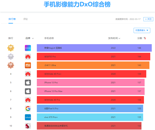 146分！榮耀Magic4 至臻版登頂DxOMark、領(lǐng)先華為2分