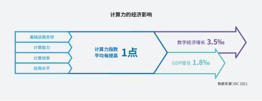 報告：全球算力投入加速，中國計算力水平排第二、增幅排第一