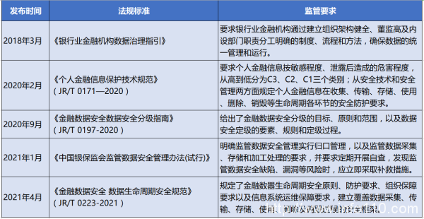 金融機構(gòu)如何平衡數(shù)據(jù)使用與數(shù)據(jù)安全的矛盾?