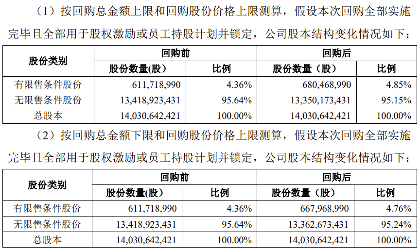 TCL 科技:擬以 4.5 億元-5.5 億元回購(gòu)公司股份,將用于員工持股計(jì)劃或股權(quán)激勵(lì)