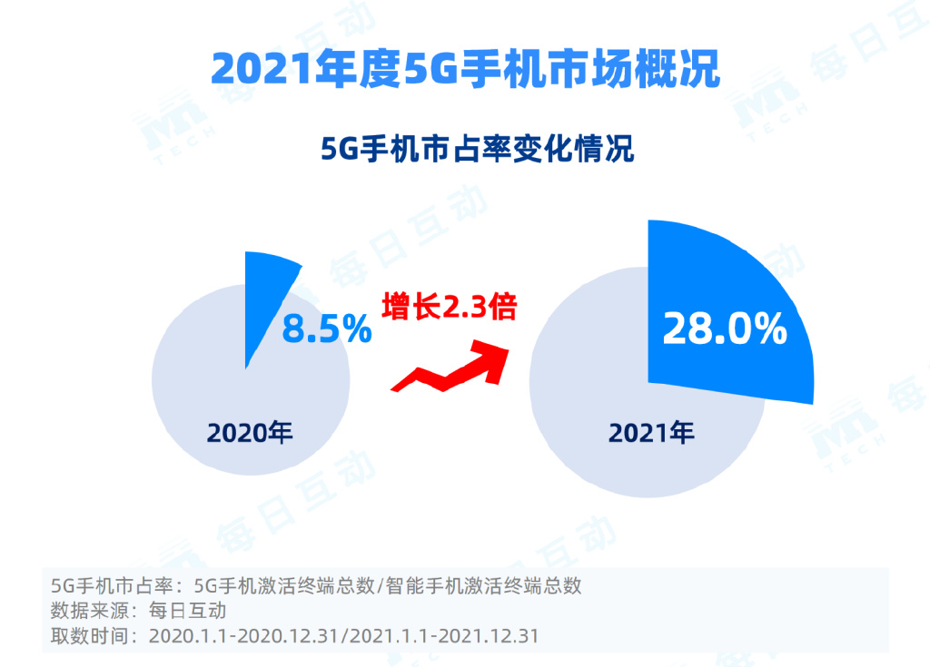 2021 年 5G 手機(jī)報(bào)告：華為市占率第一，vivo 第二
