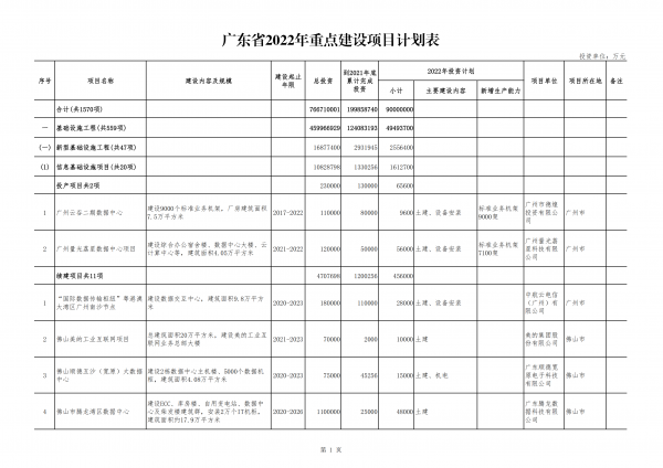 千億投資！粵港澳節(jié)點(diǎn)韶關(guān)集群、12大數(shù)據(jù)中心項(xiàng)目今年開建 廣東省2022年重點(diǎn)項(xiàng)目清單披露