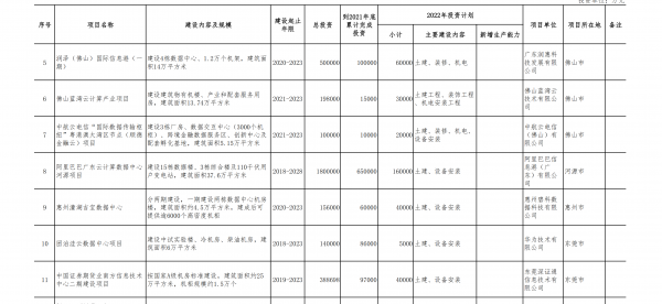 千億投資！粵港澳節(jié)點(diǎn)韶關(guān)集群、12大數(shù)據(jù)中心項(xiàng)目今年開建 廣東省2022年重點(diǎn)項(xiàng)目清單披露