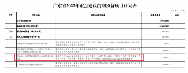 千億投資！粵港澳節(jié)點(diǎn)韶關(guān)集群、12大數(shù)據(jù)中心項(xiàng)目今年開建 廣東省2022年重點(diǎn)項(xiàng)目清單披露