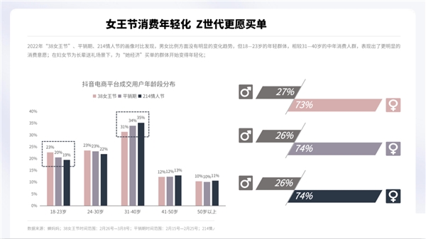蟬媽媽解讀“她經(jīng)濟(jì)”:抖音38節(jié)報(bào)告出爐 消費(fèi)年輕化明顯